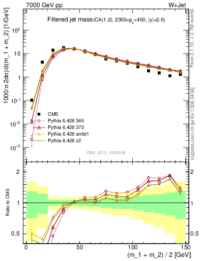 Plot of j.m.filt in 7000 GeV pp collisions