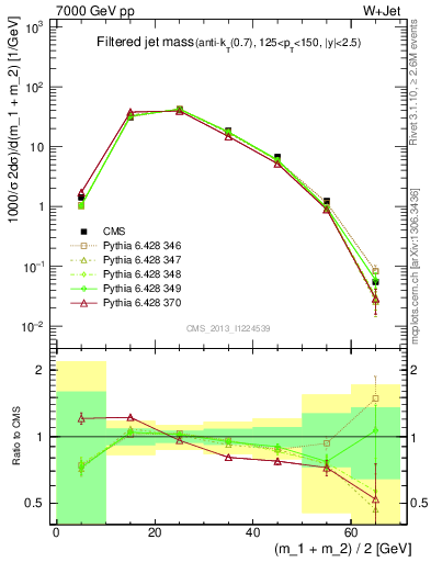Plot of j.m.filt in 7000 GeV pp collisions