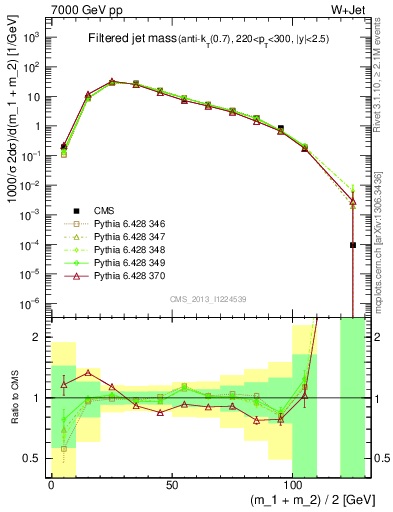 Plot of j.m.filt in 7000 GeV pp collisions