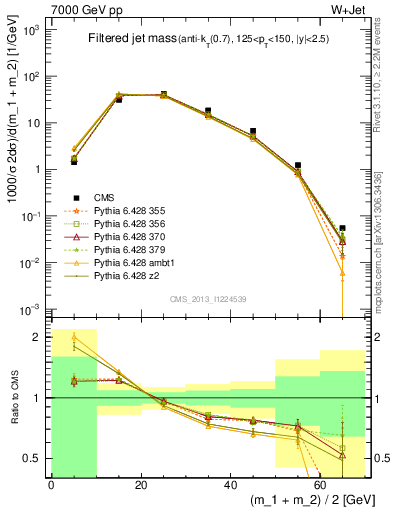 Plot of j.m.filt in 7000 GeV pp collisions
