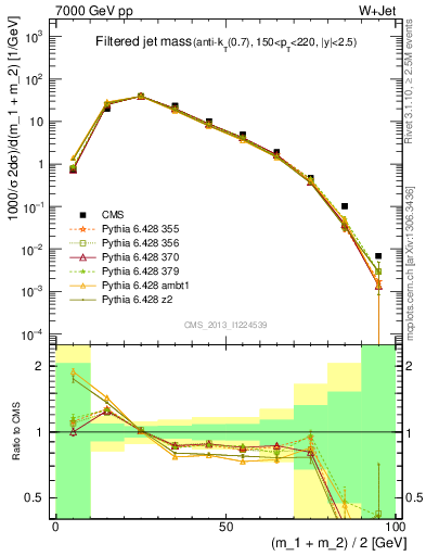 Plot of j.m.filt in 7000 GeV pp collisions