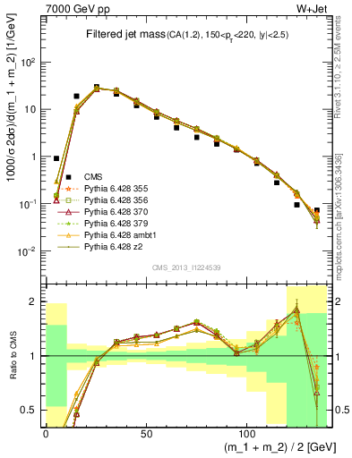 Plot of j.m.filt in 7000 GeV pp collisions