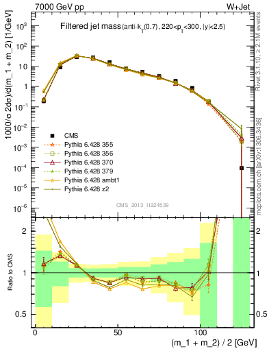 Plot of j.m.filt in 7000 GeV pp collisions