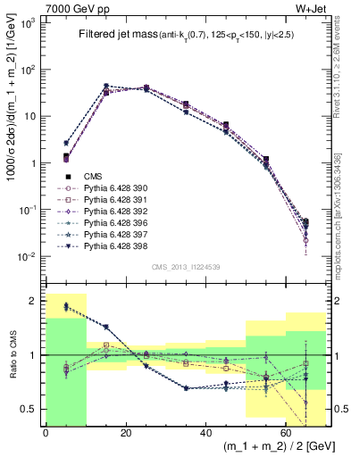 Plot of j.m.filt in 7000 GeV pp collisions