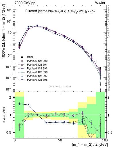 Plot of j.m.filt in 7000 GeV pp collisions