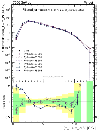 Plot of j.m.filt in 7000 GeV pp collisions