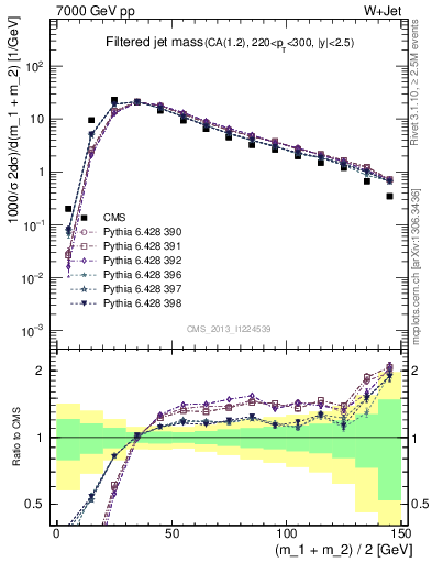 Plot of j.m.filt in 7000 GeV pp collisions
