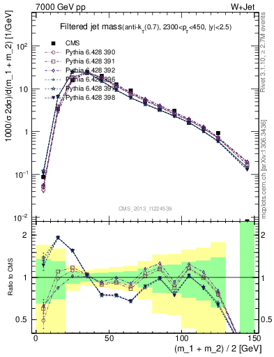 Plot of j.m.filt in 7000 GeV pp collisions