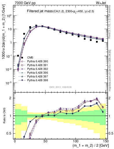 Plot of j.m.filt in 7000 GeV pp collisions