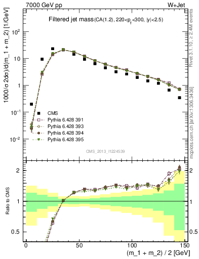 Plot of j.m.filt in 7000 GeV pp collisions