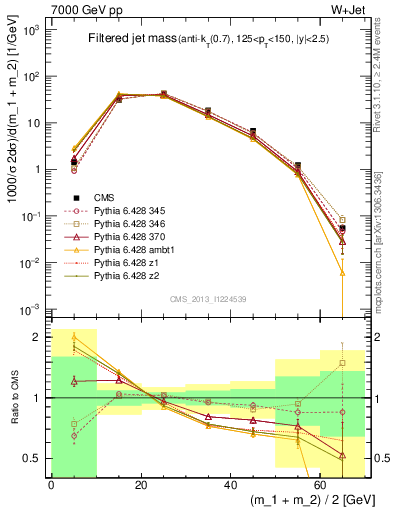 Plot of j.m.filt in 7000 GeV pp collisions