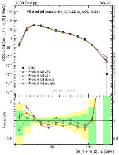 Plot of j.m.filt in 7000 GeV pp collisions