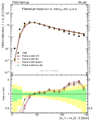 Plot of j.m.filt in 7000 GeV pp collisions