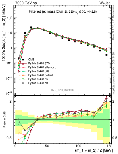 Plot of j.m.filt in 7000 GeV pp collisions