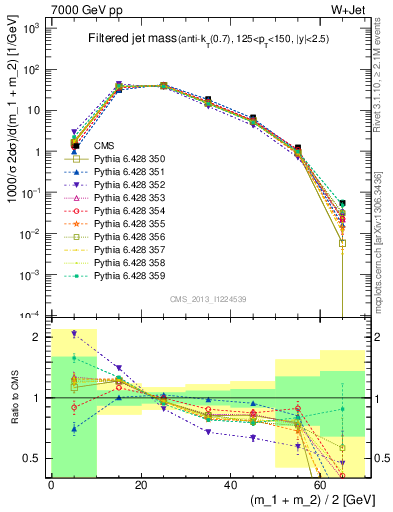 Plot of j.m.filt in 7000 GeV pp collisions