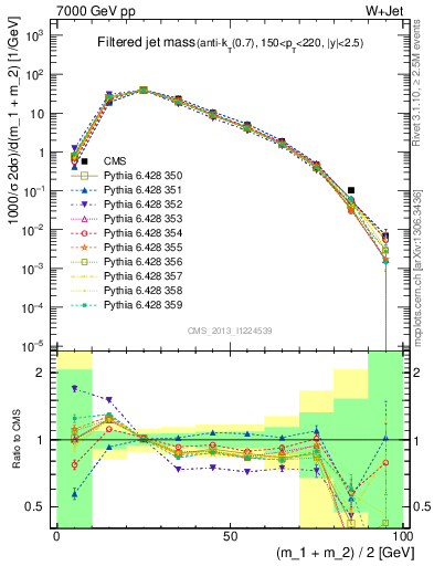 Plot of j.m.filt in 7000 GeV pp collisions