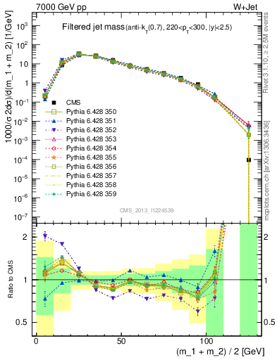Plot of j.m.filt in 7000 GeV pp collisions