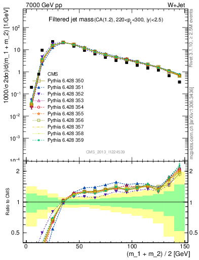 Plot of j.m.filt in 7000 GeV pp collisions