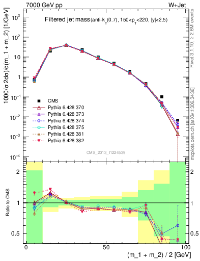 Plot of j.m.filt in 7000 GeV pp collisions