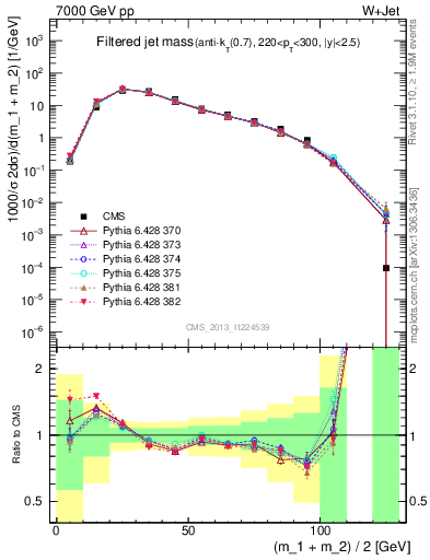 Plot of j.m.filt in 7000 GeV pp collisions