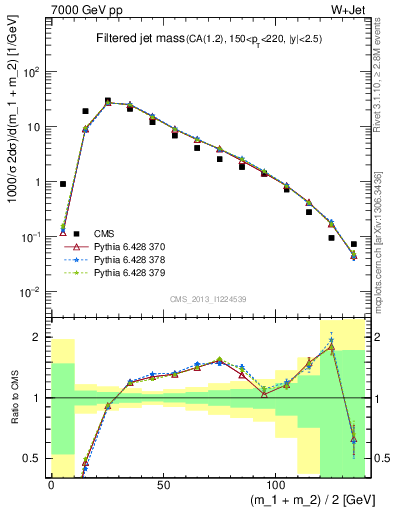 Plot of j.m.filt in 7000 GeV pp collisions
