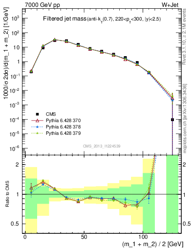 Plot of j.m.filt in 7000 GeV pp collisions