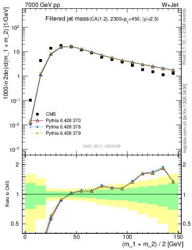 Plot of j.m.filt in 7000 GeV pp collisions