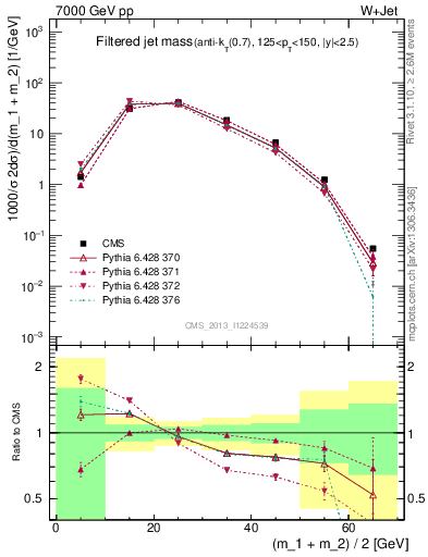 Plot of j.m.filt in 7000 GeV pp collisions