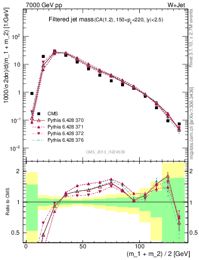Plot of j.m.filt in 7000 GeV pp collisions