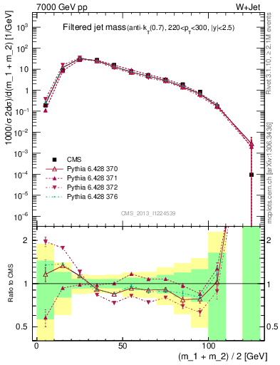 Plot of j.m.filt in 7000 GeV pp collisions