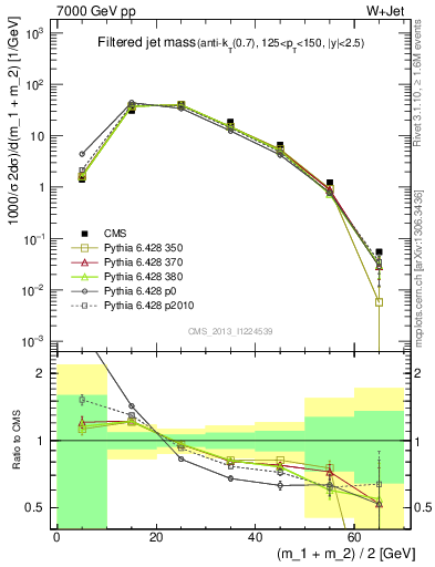 Plot of j.m.filt in 7000 GeV pp collisions