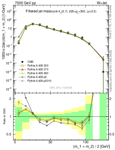 Plot of j.m.filt in 7000 GeV pp collisions
