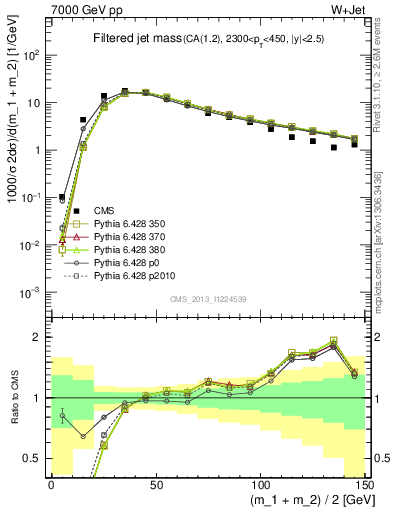Plot of j.m.filt in 7000 GeV pp collisions