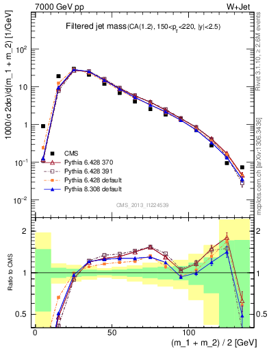 Plot of j.m.filt in 7000 GeV pp collisions