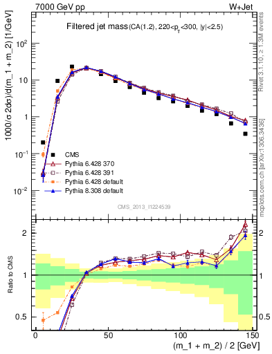 Plot of j.m.filt in 7000 GeV pp collisions