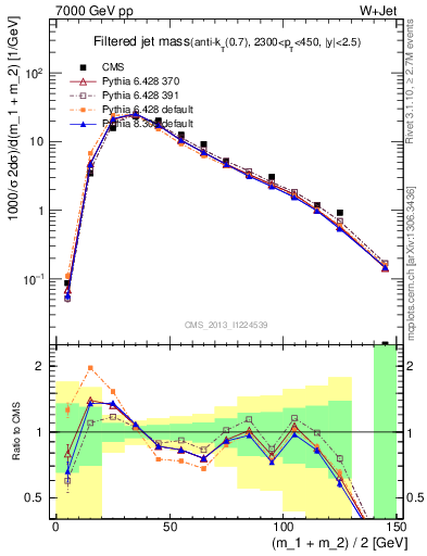 Plot of j.m.filt in 7000 GeV pp collisions