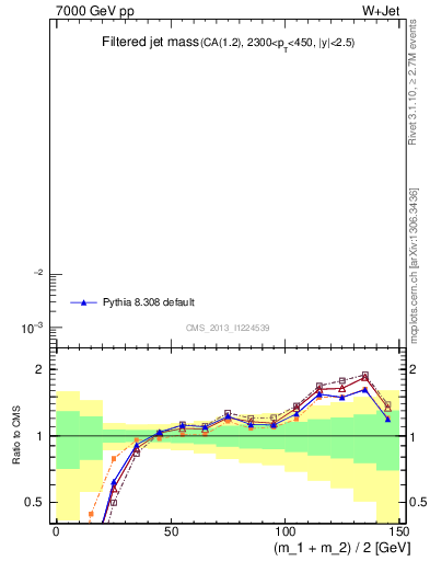 Plot of j.m.filt in 7000 GeV pp collisions