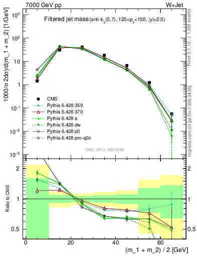 Plot of j.m.filt in 7000 GeV pp collisions