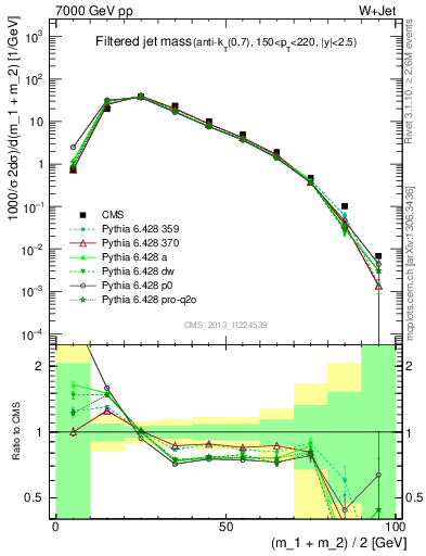 Plot of j.m.filt in 7000 GeV pp collisions