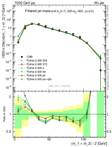 Plot of j.m.filt in 7000 GeV pp collisions