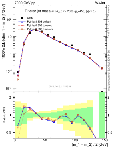 Plot of j.m.filt in 7000 GeV pp collisions