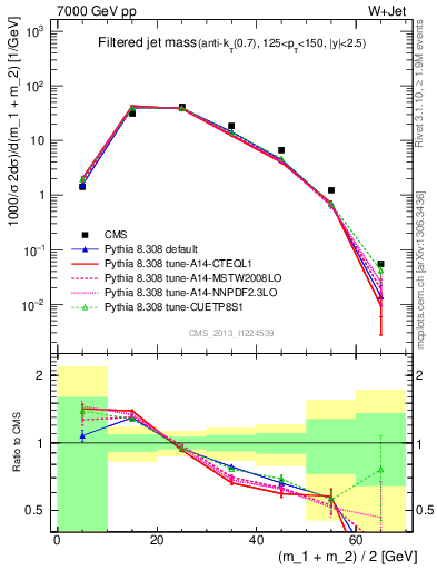 Plot of j.m.filt in 7000 GeV pp collisions