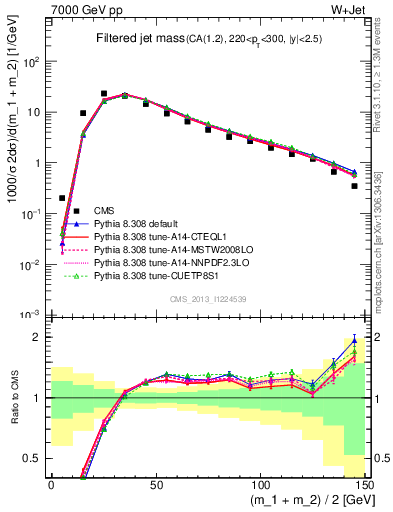 Plot of j.m.filt in 7000 GeV pp collisions