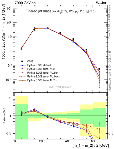 Plot of j.m.filt in 7000 GeV pp collisions