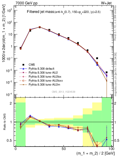 Plot of j.m.filt in 7000 GeV pp collisions