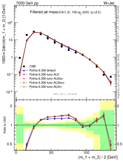 Plot of j.m.filt in 7000 GeV pp collisions