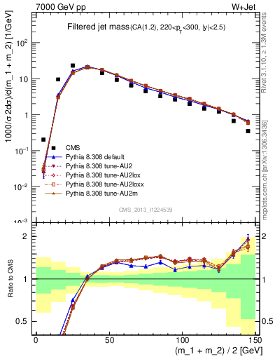 Plot of j.m.filt in 7000 GeV pp collisions