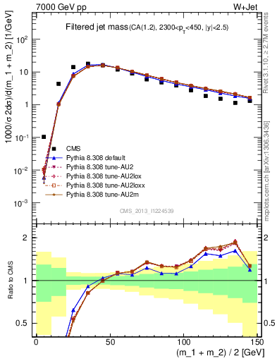 Plot of j.m.filt in 7000 GeV pp collisions