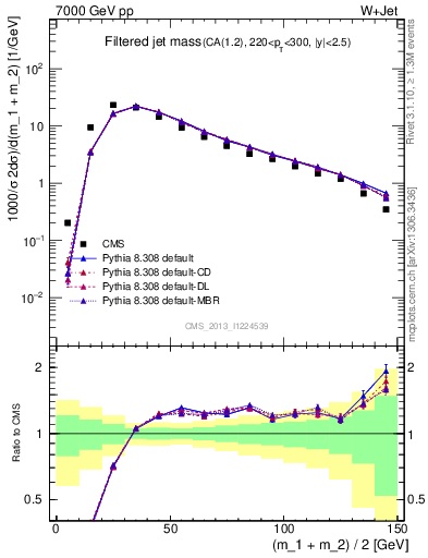 Plot of j.m.filt in 7000 GeV pp collisions