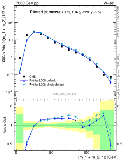Plot of j.m.filt in 7000 GeV pp collisions
